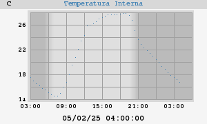 Interna